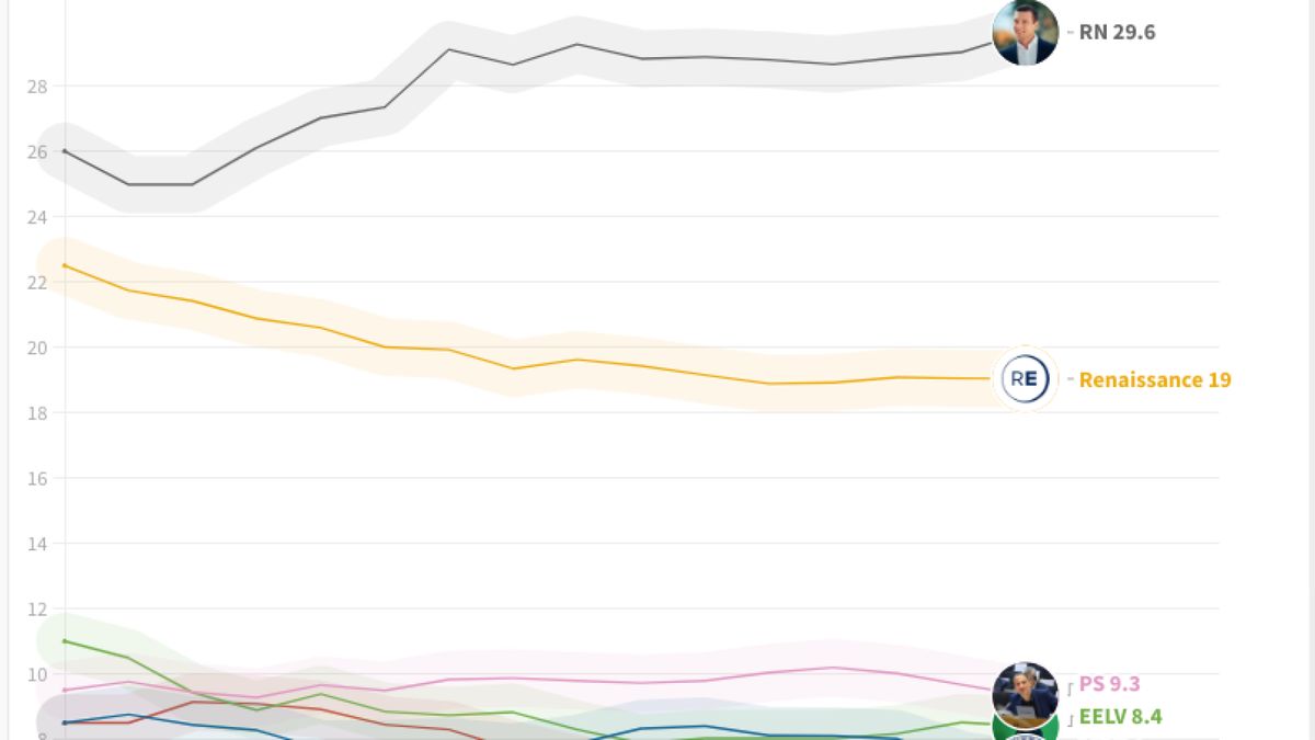 Les prédictions des sondages à quatre mois des élections du 9 juin