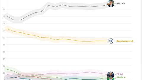 Les prédictions des sondages à quatre mois des élections du 9 juin