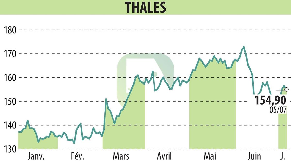 Thales - Czym jest przemysł lotniczy i obronny we Francji w 2024 r.?