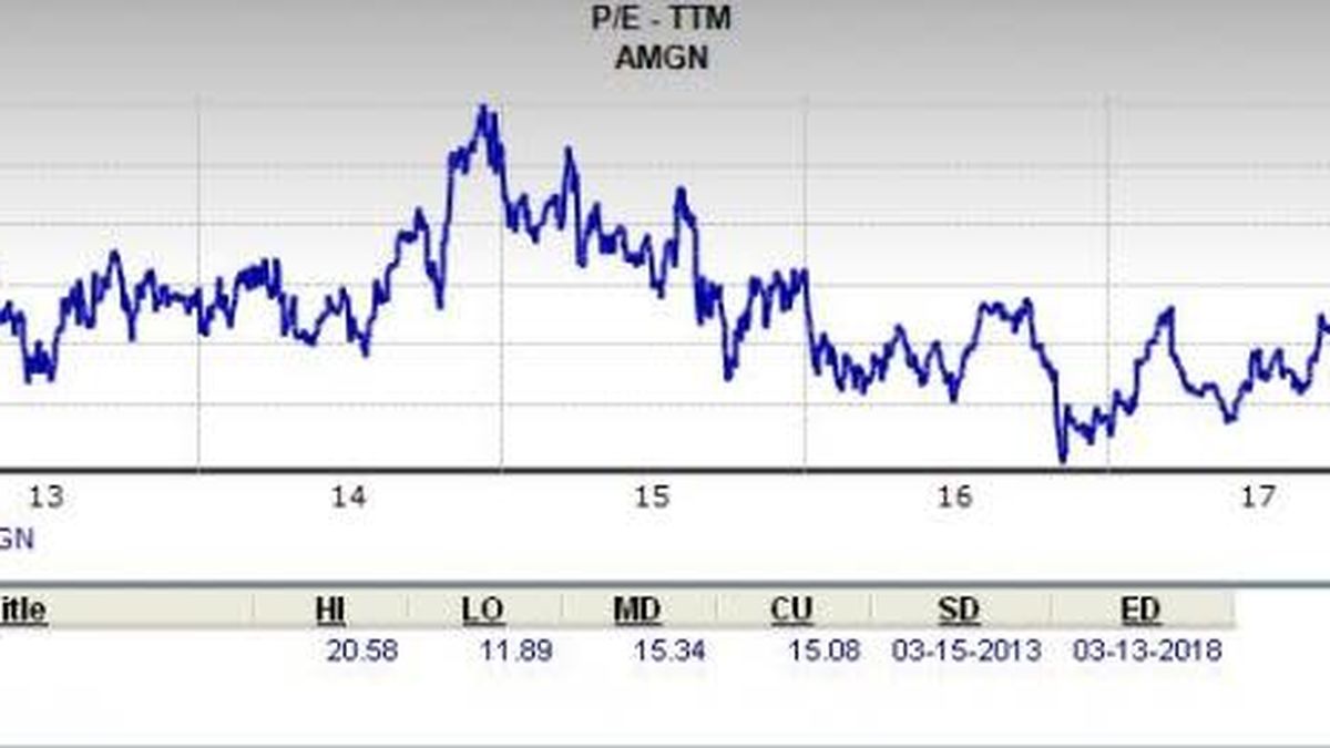 Wat is AMGEN INC genoteerd op de DOW JONES?