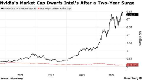 Hva er INTEL CORP oppført på DOW JONES?