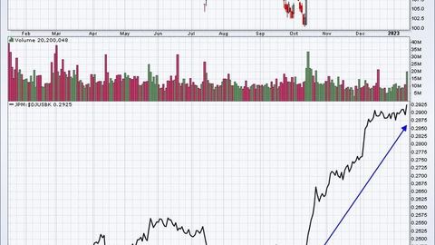 Wat is J.P.MORGAN CHASE genoteerd op de DOW JONES?