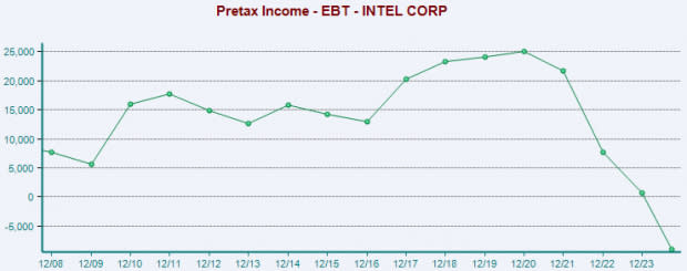 odkryj wpływ firmy Intel na Dow Jones, charakterystyczny amerykański indeks giełdowy. analizować wyniki firmy, jej innowacje technologiczne i ich wpływ na rynek finansowy. bądź na bieżąco z trendami i możliwościami inwestycyjnymi związanymi z firmą Intel w kontekście indeksu Dow Jones.