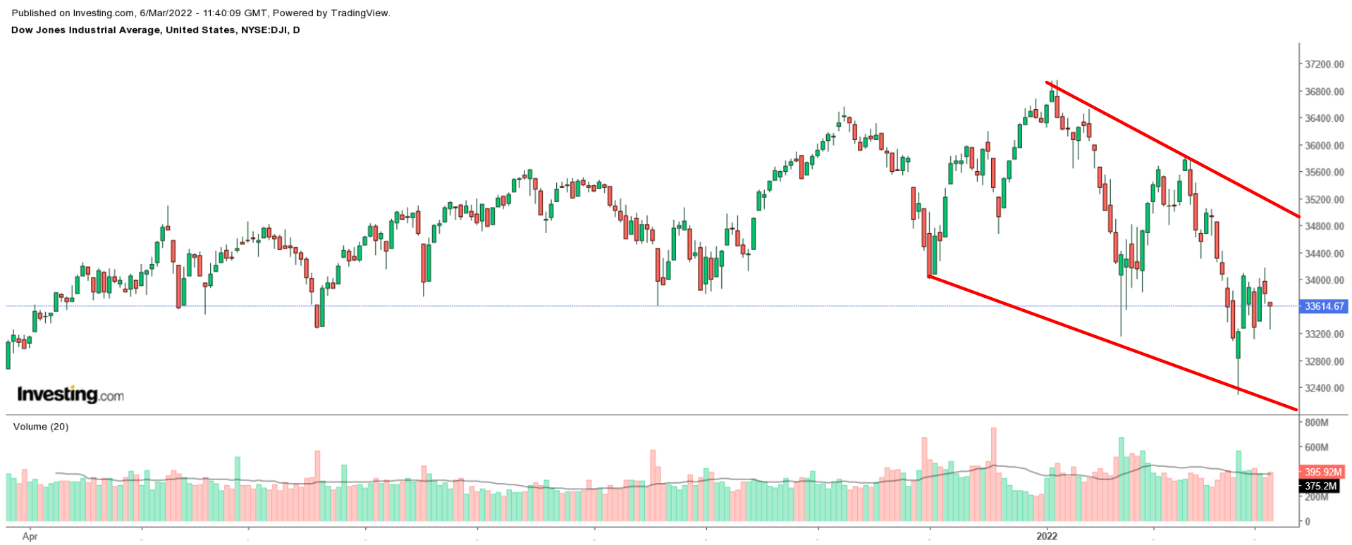 Portföyünüzü çeşitlendirmek ve borsa trendlerini takip etmek için vazgeçilmez bir yatırım seçeneği olan Dow Jones Vizesini keşfedin. Bu amiral gemisi endeksiyle bağlantılı faydalar, fırsatlar ve stratejiler hakkında bilgi edinin.
